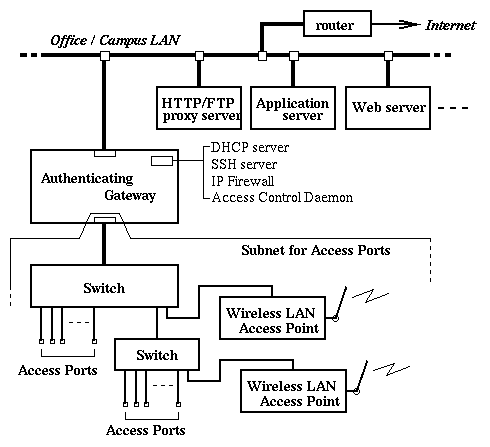 Network with Authenticating Gateway